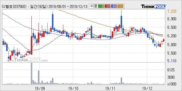 CJ헬로, 장시작 후 꾸준히 올라 +15.95%... 이 시각 거래량 44만84주