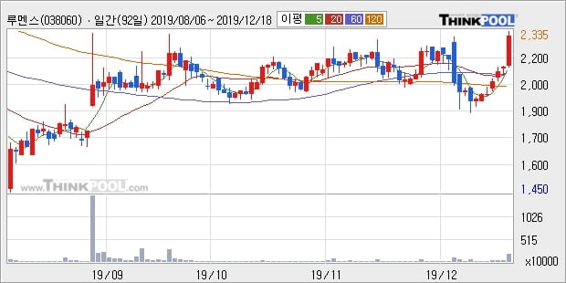 루멘스, 전일대비 10.3% 상승중... 최근 주가 반등 흐름