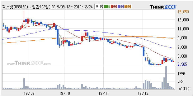 '팍스넷' 10% 이상 상승, 주가 5일 이평선 상회, 단기·중기 이평선 역배열