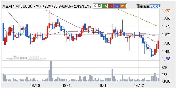 골드퍼시픽, 전일대비 11.26% 상승... 이 시각 거래량 33만3469주