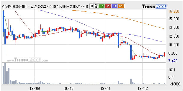 '상상인' 10% 이상 상승, 전일 종가 기준 PER 3.4배, PBR 0.8배, 저PER