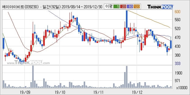 '에이아이비트' 15% 이상 상승, 주가 60일 이평선 상회, 단기·중기 이평선 역배열