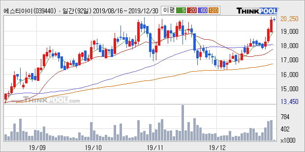 '에스티아이' 52주 신고가 경신, 주가 상승 중, 단기간 골든크로스 형성