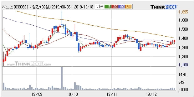 리노스, 상승흐름 전일대비 +18.48%... 이 시각 113만6162주 거래