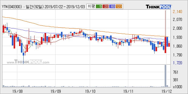 'YTN' 10% 이상 상승, 주가 상승 중, 단기간 골든크로스 형성