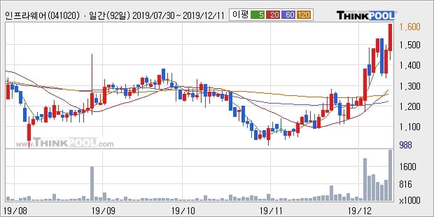 '인프라웨어' 10% 이상 상승, 주가 상승 중, 단기간 골든크로스 형성