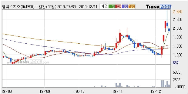 '젬백스지오' 20% 이상 상승, 주가 상승세, 단기 이평선 역배열 구간