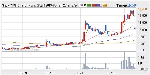 '에스텍파마' 10% 이상 상승, 단기·중기 이평선 정배열로 상승세