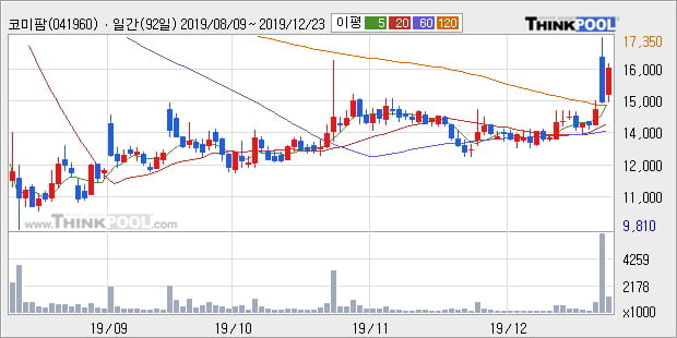 코미팜, 전일대비 13.79% 상승... 최근 주가 상승흐름 유지