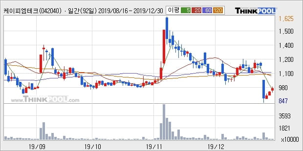 케이피엠테크, 장시작 후 꾸준히 올라 +10.52%... 이평선 역배열 상황에서 반등 시도