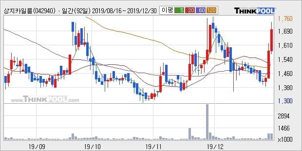 '상지카일룸' 10% 이상 상승, 주가 상승세, 단기 이평선 역배열 구간