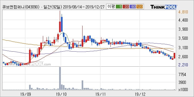 큐브앤컴퍼니, 전일대비 +10.35%... 이 시각 21만4274주 거래