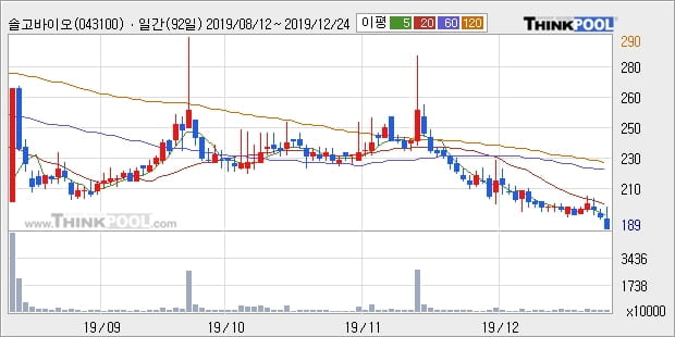 솔고바이오, 상승 출발(18.52%)... 이 시각 거래량 110만8409주