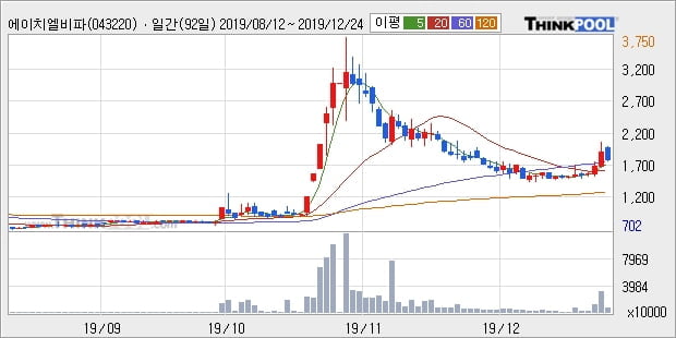 에이치엘비파워, 상승흐름 전일대비 +10.13%... 이 시각 거래량 116만7147주