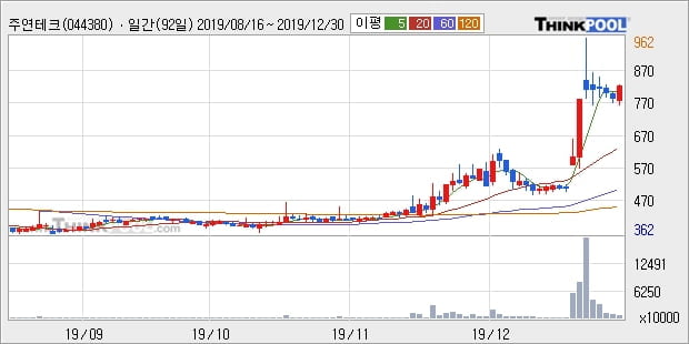 주연테크, 전일대비 10.08% 상승중... 최근 주가 상승흐름 유지