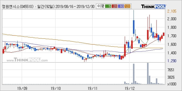 '정원엔시스' 상한가↑ 도달, 단기·중기 이평선 정배열로 상승세