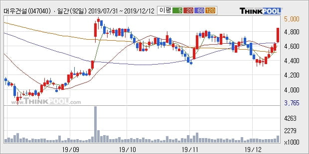 대우건설, 상승출발 후 현재 +5.09%... 이 시각 거래량 121만578주