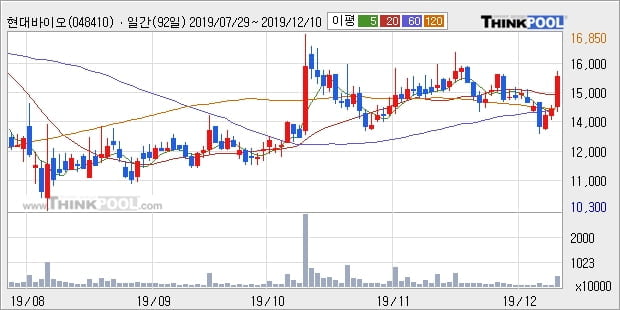 '현대바이오' 10% 이상 상승, 주가 상승세, 단기 이평선 역배열 구간