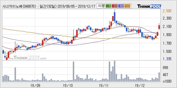 시너지이노베이션, 장시작 후 꾸준히 올라 +12.69%... 이평선 역배열 상황에서 반등 시도