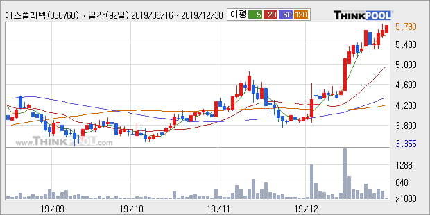 '에스폴리텍' 52주 신고가 경신, 단기·중기 이평선 정배열로 상승세