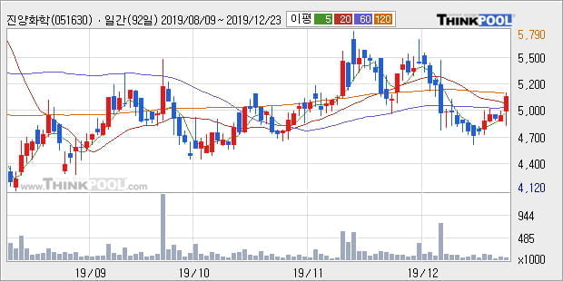 진양화학, 상승흐름 전일대비 +5.1%... 외국인 -2,787주 순매도