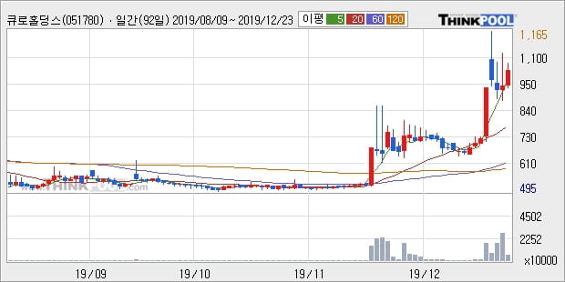 큐로홀딩스, 전일대비 10.45% 상승중... 최근 주가 상승흐름 유지