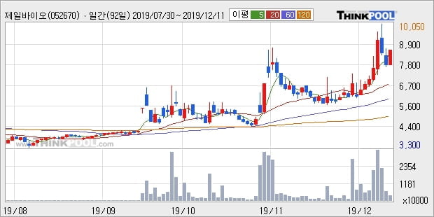 '제일바이오' 10% 이상 상승, 단기·중기 이평선 정배열로 상승세