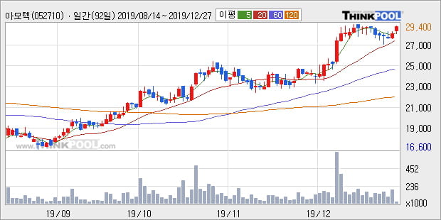 '아모텍' 52주 신고가 경신, 단기·중기 이평선 정배열로 상승세