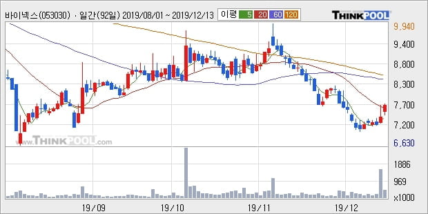 바이넥스, 상승흐름 전일대비 +11.64%... 이 시각 64만7174주 거래