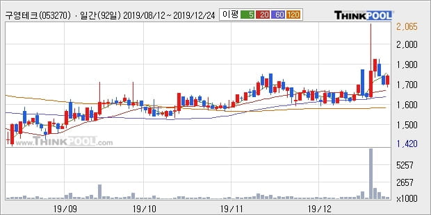 구영테크, 전일대비 +17.26%... 최근 주가 상승흐름 유지