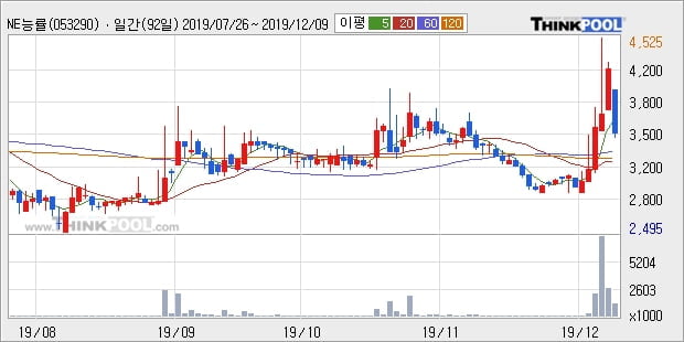 'NE능률' 10% 이상 상승, 주가 60일 이평선 상회, 단기·중기 이평선 역배열