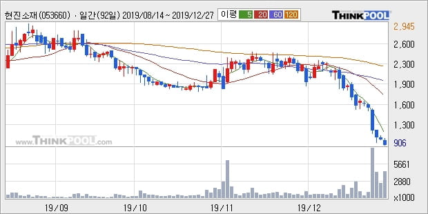 현진소재, 장시작 후 꾸준히 하락하여 -12.06%... 이 시각 거래량 97만9995주