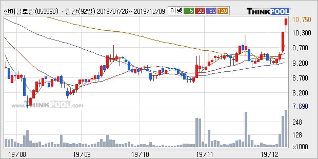 한미글로벌, 장시작 후 꾸준히 올라 +5.37%... 이 시각 거래량 40만5261주