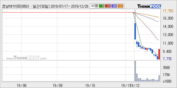 '경남제약' 10% 이상 상승, 주가 5일 이평선 상회, 단기·중기 이평선 역배열