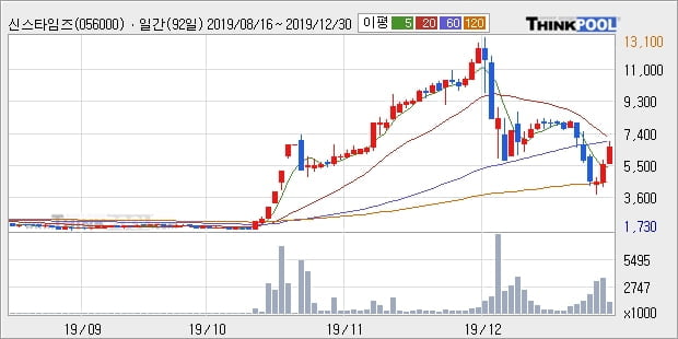 '신스타임즈' 10% 이상 상승, 주가 반등 시도, 단기 이평선 역배열 구간