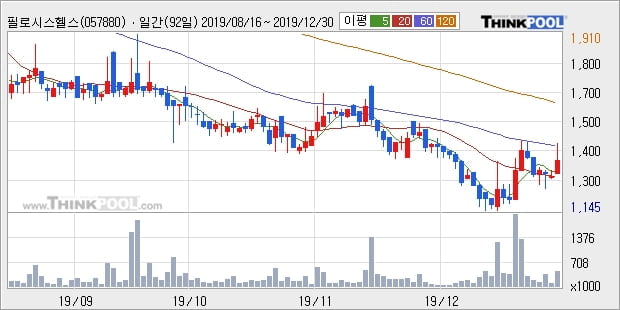 필로시스헬스케어, 전일대비 12.18% 상승... 이 시각 거래량 51만7351주