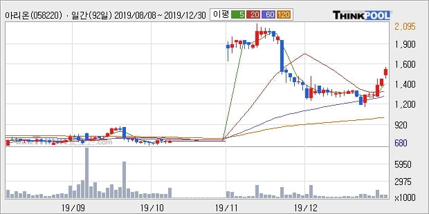 아리온, 전일대비 13.45% 상승... 최근 주가 상승흐름 유지