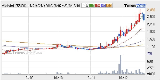 '제이웨이' 10% 이상 상승, 단기·중기 이평선 정배열로 상승세