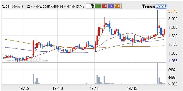 일야, 주가 하락 현재는 -10.44%... 이 시각 거래량 107만5630주