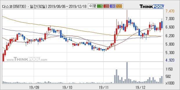 다스코, 상승출발 후 현재 +5.1%... 외국인 -6,120주 순매도