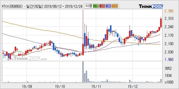 KTcs, 전일대비 +7.38%... 최근 주가 상승흐름 유지