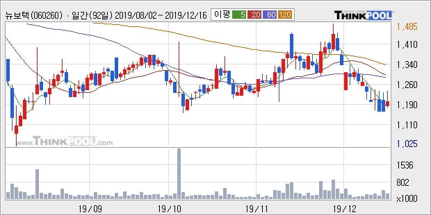 뉴보텍, 상승 출발(14.71%)... 이 시각 거래량 7만6613주