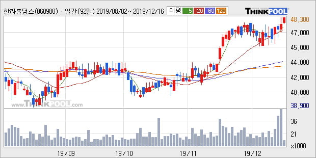 '한라홀딩스' 52주 신고가 경신, 단기·중기 이평선 정배열로 상승세