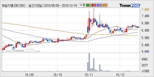 화일약품, 상승출발 후 현재 +10.32%... 최근 주가 상승흐름 유지