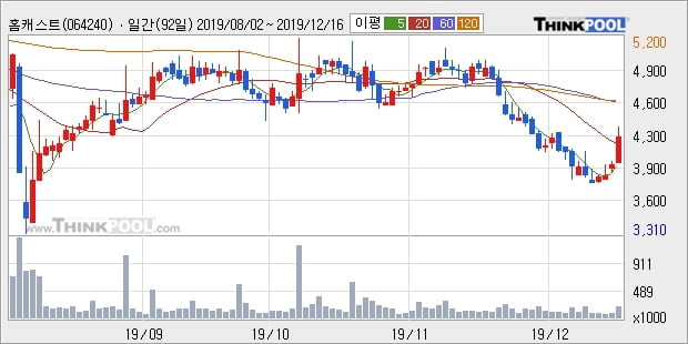 홈캐스트, 상승출발 후 현재 +10.44%... 외국인 1,564주 순매수