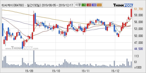 티씨케이, 장시작 후 꾸준히 올라 +11.19%... 외국인 10,033주 순매수