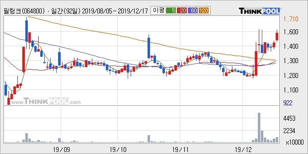 '필링크' 10% 이상 상승, 주가 상승 중, 단기간 골든크로스 형성