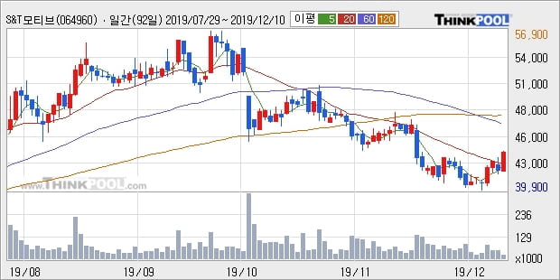 S&T모티브, 장중 반등세, 전일대비 +5.0%... 외국인 3,389주 순매수