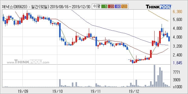 제낙스, 상승출발 후 현재 +26.15%... 이 시각 거래량 57만4187주