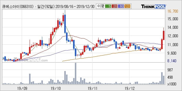 '큐에스아이' 10% 이상 상승, 주가 상승 중, 단기간 골든크로스 형성